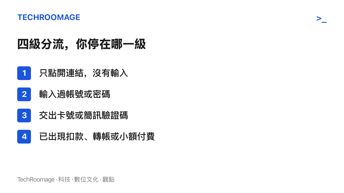 圖面列出點開可疑簡訊後的四級狀態：只點開連結、輸入過帳號密碼、交出卡號或驗證碼、已出現扣款或轉帳，四級各自對應不同的後續處理強度