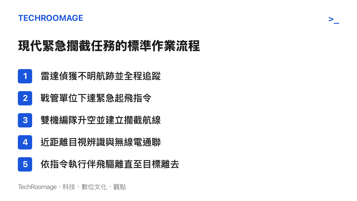 現代空軍緊急攔截任務的五個標準作業流程，從雷達偵獲到伴飛驅離的步驟