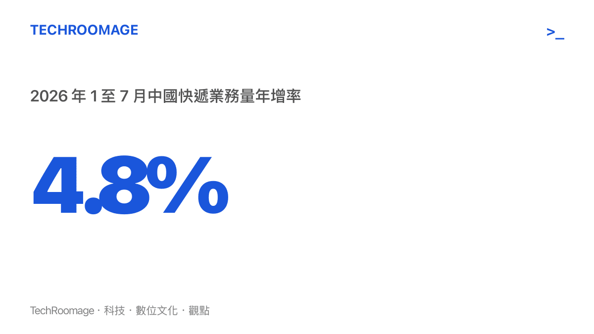 統計圖卡呈現2026年1至7月中國快遞業務量年增率為4.8%，增速明顯低於往年雙位數時期