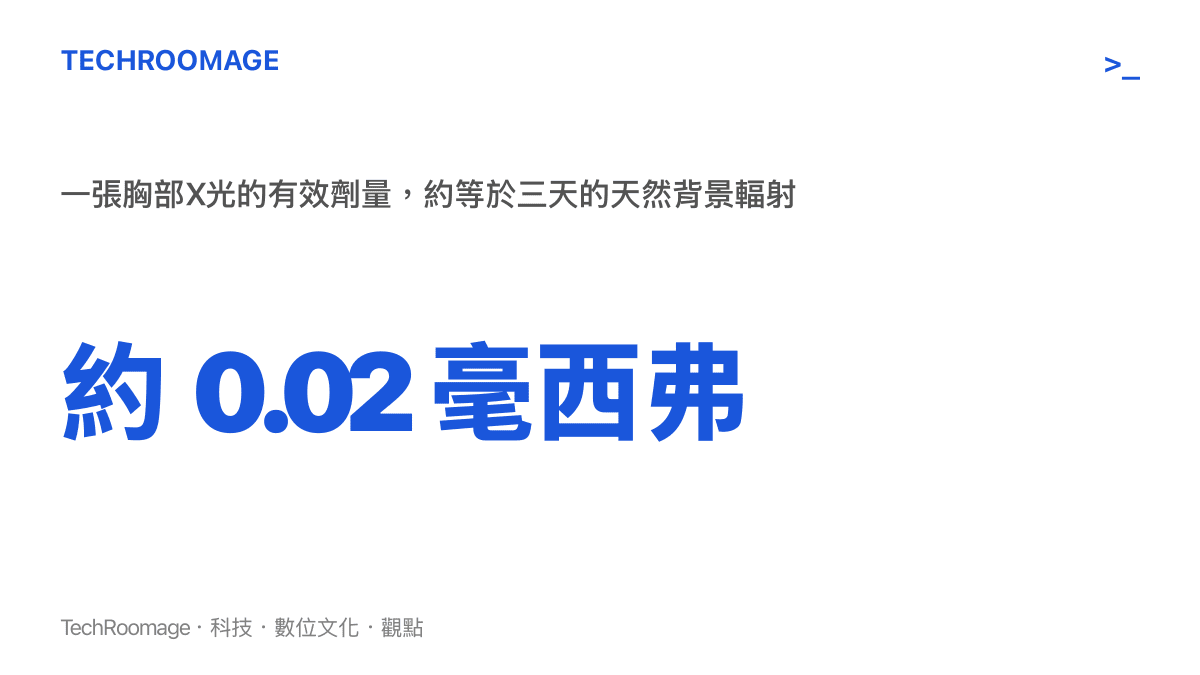 統計圖卡呈現一張胸部X光的有效劑量約零點零二毫西弗，相當於三天的天然背景輻射，遠低於指引中五十毫西弗的安全門檻