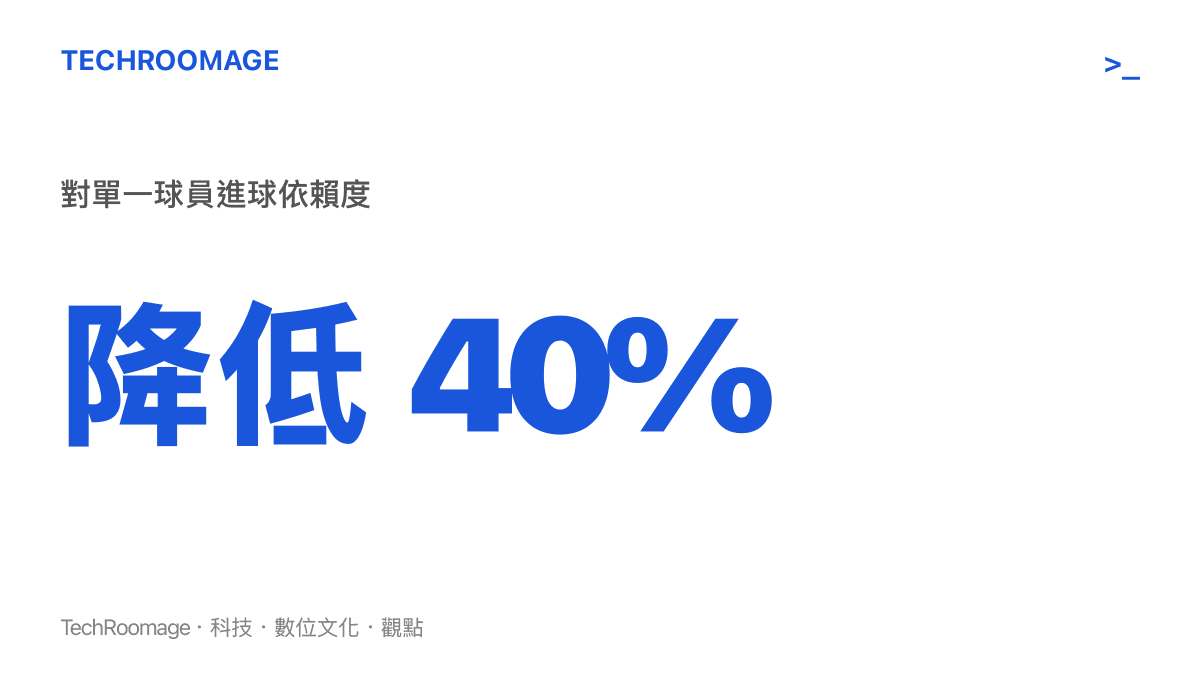 統計數據顯示巴黎聖日耳曼本賽季將對單一球員的進球依賴度降低了百分之四十