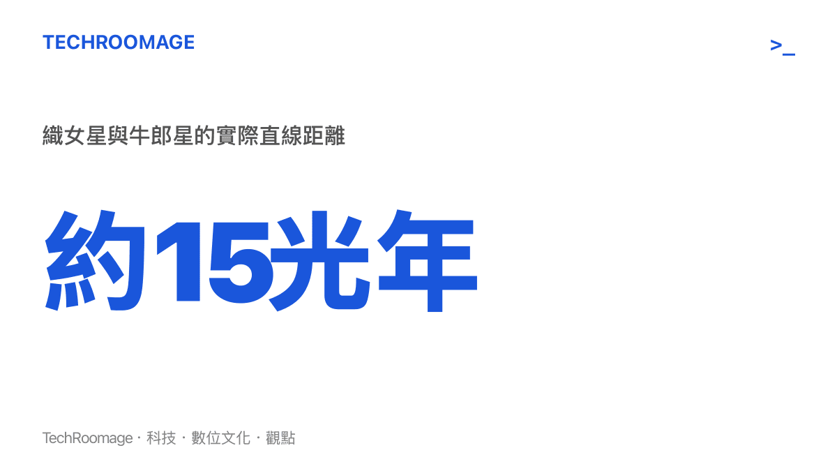 數據圖呈現織女星與牛郎星之間約15光年的實際直線距離，與兩星各自到地球的25光年和17光年形成對比