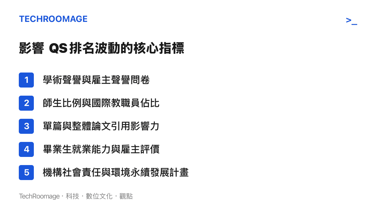 清單圖卡列舉影響QS世界大學排名計算的五大核心指標，包含聲譽、論文引用與就業能力等項目