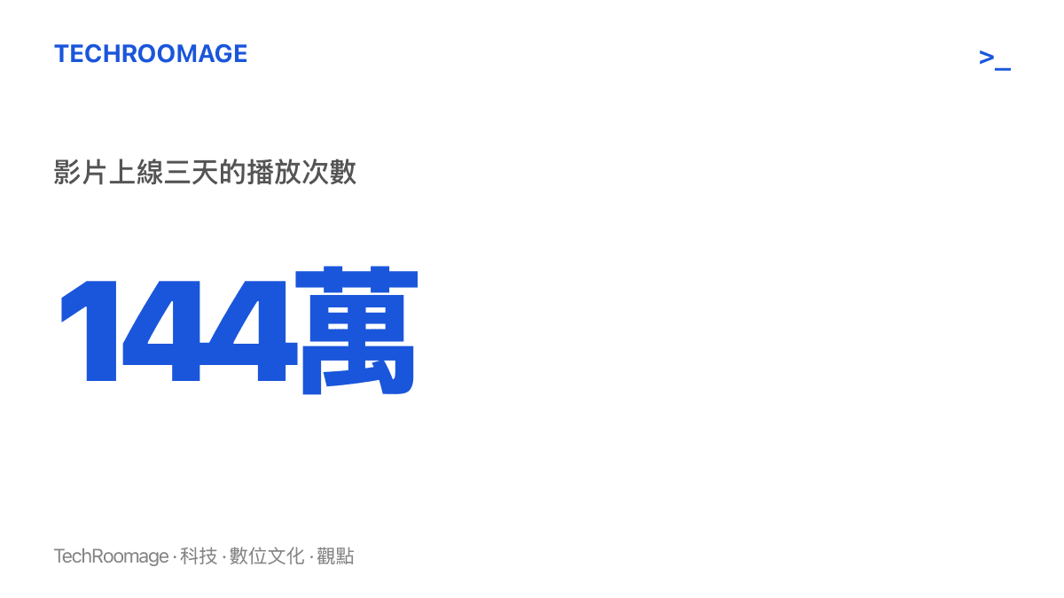 統計圖卡呈現鄉村教師日記頻道的影片上線三天累積一百四十四萬次播放