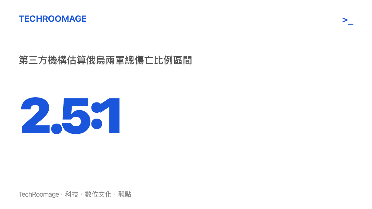 統計圖卡呈現第三方機構估算俄羅斯與烏克蘭軍隊的總傷亡比例落在二比一到二點五比一之間