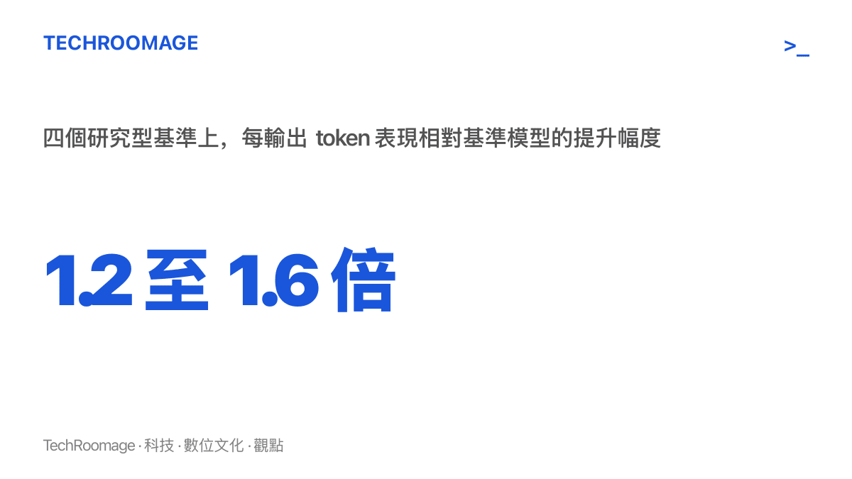 統計圖卡呈現 MASS 經兩輪訓練後在四個研究型基準上，每輸出 token 的表現較基準模型提升約 1.2 至 1.6 倍，並註明其他公開基準有升有降