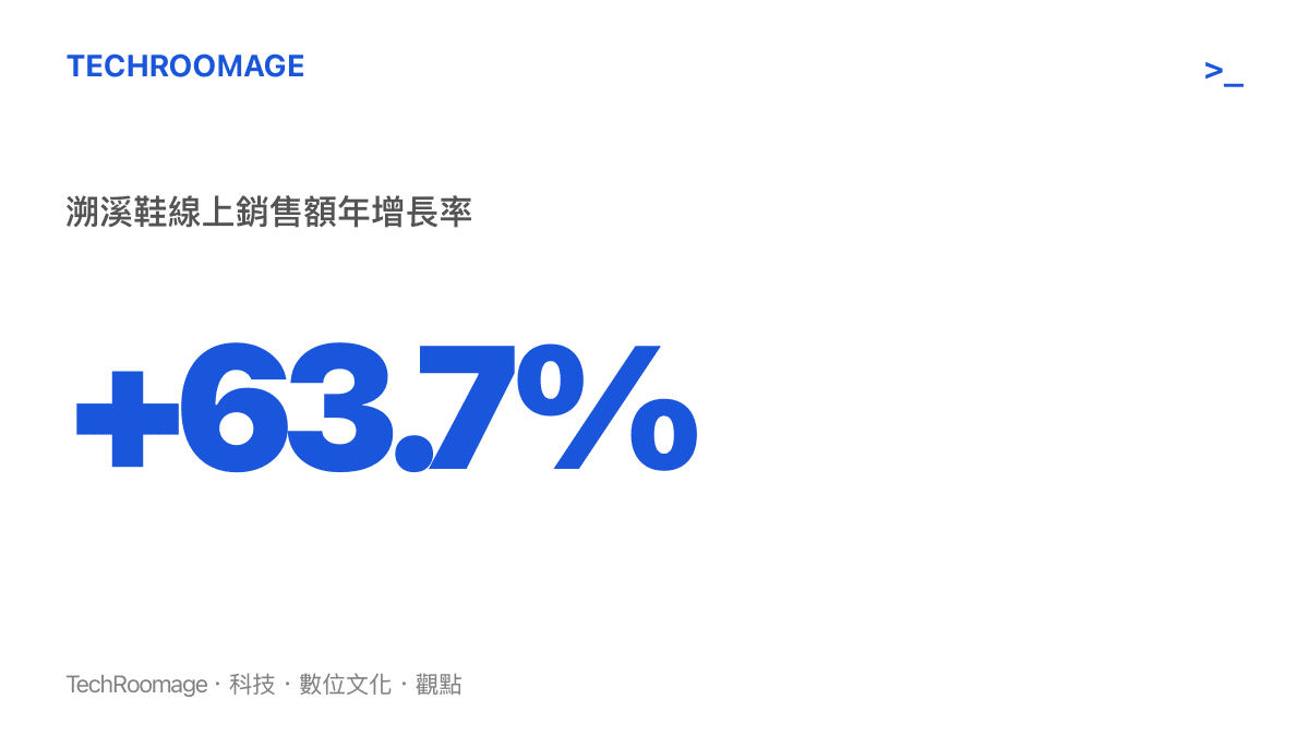 統計數據呈現溯溪鞋在一年內的線上銷售額增長率高達百分之六十三點七，顯示戶外鞋款跨界通勤市場的爆發力