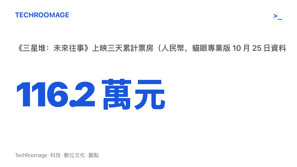 統計圖卡呈現《三星堆：未來往事》上映三天累計票房達 116.2 萬元人民幣，資料來源為貓眼專業版 10 月 25 日數據