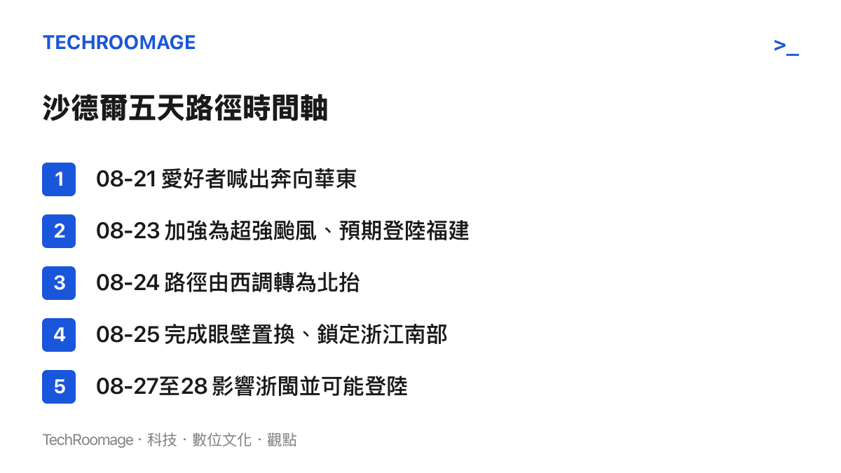 颱風沙德爾從8月21日被愛好者點名奔向華東、23日加強為超強颱風、24日路徑轉為北抬，到25日登陸點鎖定浙江南部、預計27至28日影響浙閩的五天時間軸