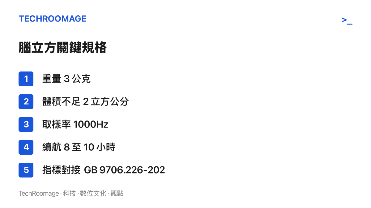 清單圖卡列出神工·須彌·腦立方的五項關鍵規格：重量三公克、體積不足兩立方公分、取樣率1000Hz、續航八至十小時，以及性能指標對接中國腦電圖機醫用電氣設備國家標準