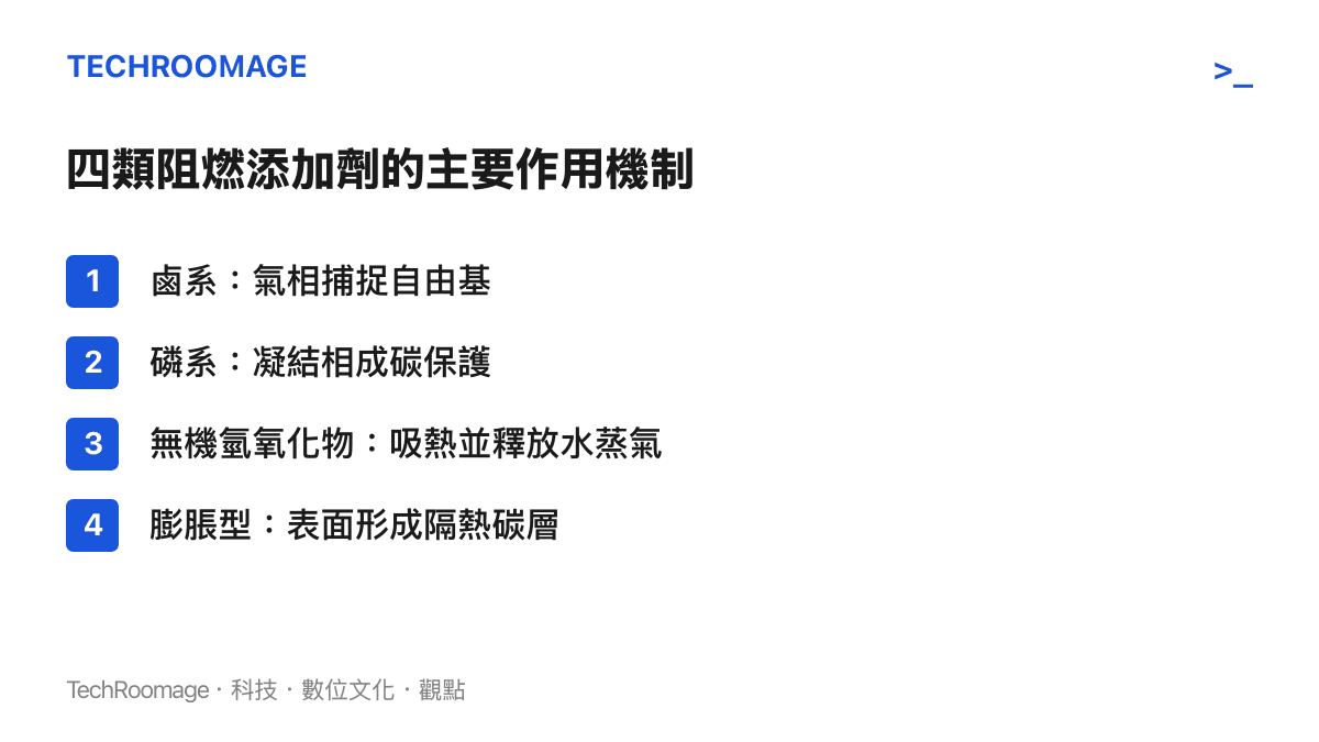 四種主流阻燃添加劑（鹵系、磷系、無機氫氧化物、膨脹型）的作用機制比較，整理自材料科學文獻的分類
