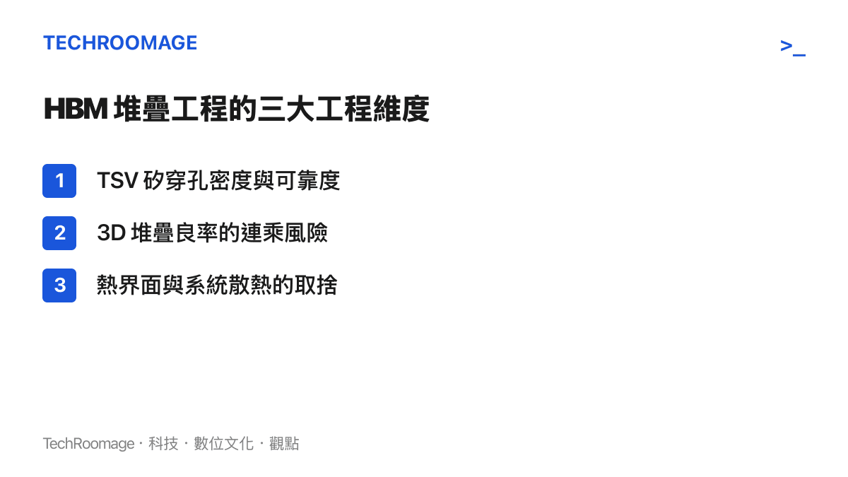 HBM 堆疊工程三大維度圖卡，列出 TSV 矽穿孔、3D 堆疊良率與熱界面散熱三個面向