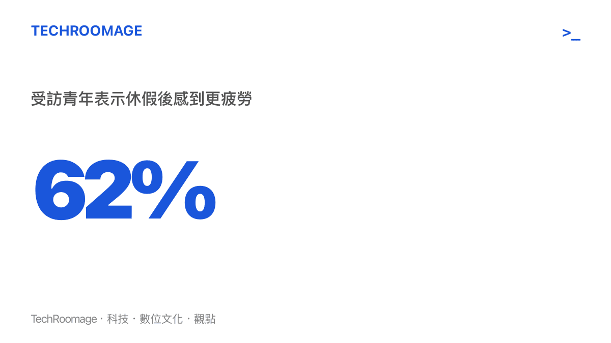 62% 受訪青年表示休假後感到更疲勞