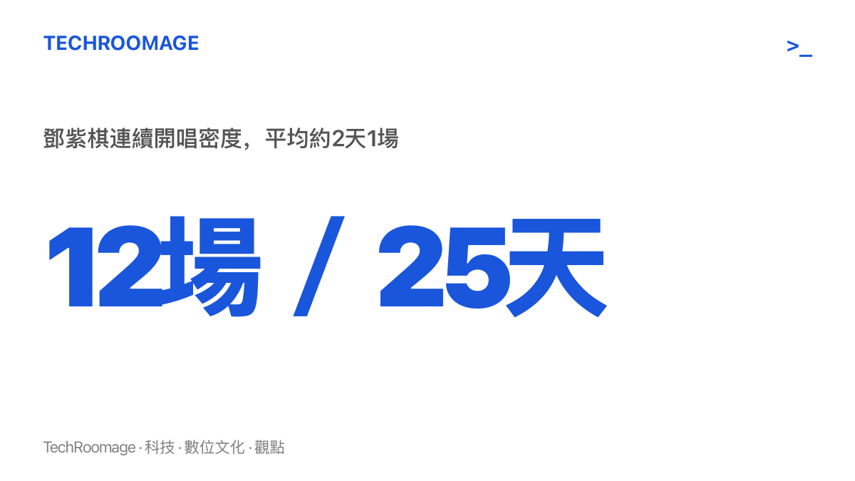 統計圖卡呈現鄧紫棋在25天內連續舉辦12場演唱會，平均每2天1場的驚人密度