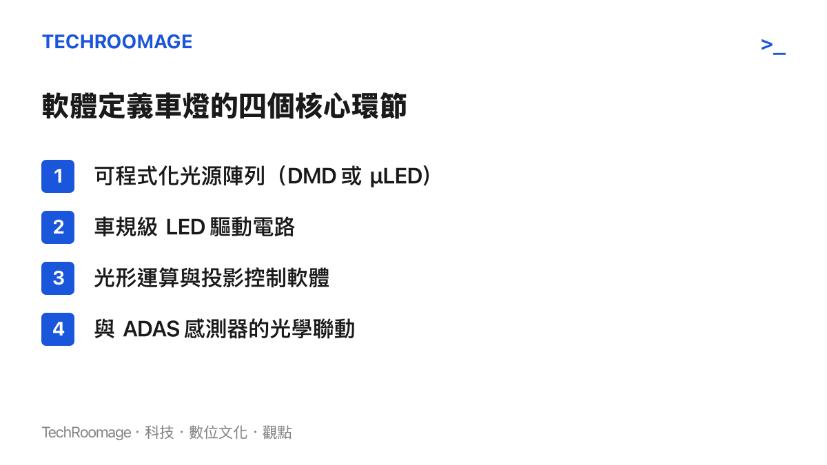 軟體定義車燈四大核心環節示意圖卡：光源陣列、LED 驅動、投影控制軟體、ADAS 光學聯動