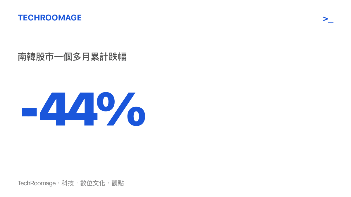 南韓股市在短短一個多月內從高點暴跌44%的慘烈數據