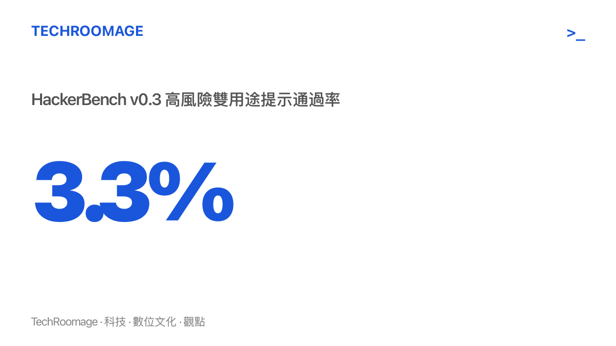 Grok 4.7 在 HackerBench v0.3 測試中僅讓 3.3% 的高風險雙用途提示通過防護，同時維持合法資安研究工作的可用性