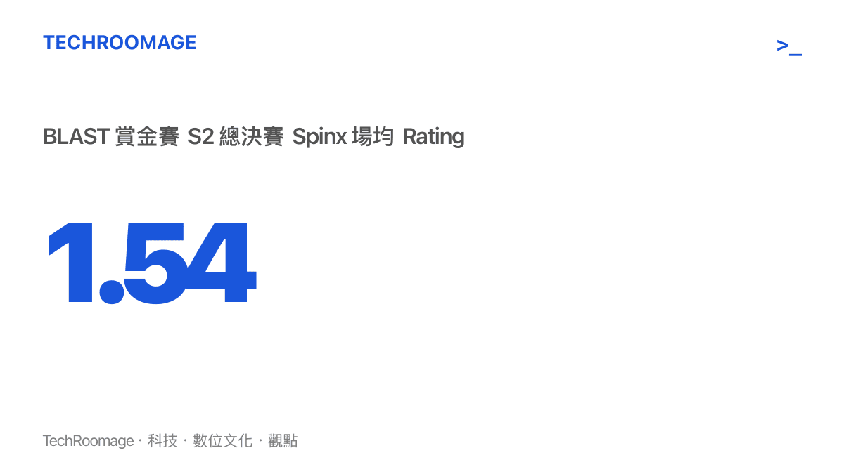 數據圖卡呈現 Spinx 在總決賽繳出 78 殺與 1.54 場均 Rating 的頂尖數據