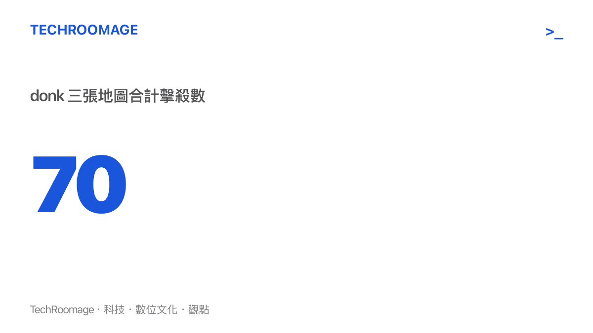 統計圖卡呈現 donk 在 EWC 八強賽對 Vitality 的系列賽中，三張地圖合計繳出 70 次擊殺的數據規模