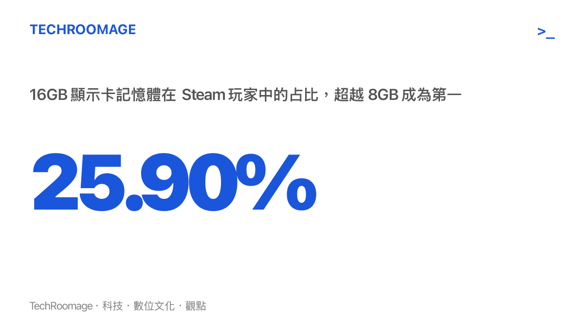 統計數據呈現 16GB 顯示卡記憶體在 Steam 玩家中的佔比達到百分之二十五點九
