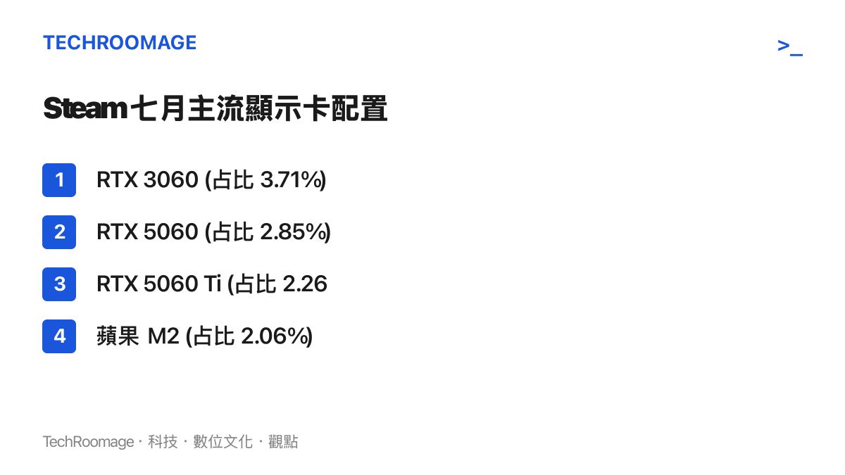 列出 Steam 七月份佔比最高的四款繪圖處理器型號及其各自的使用者比例