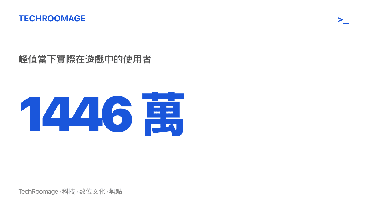 Steam 峯值出現的當下約 1446 萬名使用者實際處於遊戲中，約佔同時在線總數的三分之一