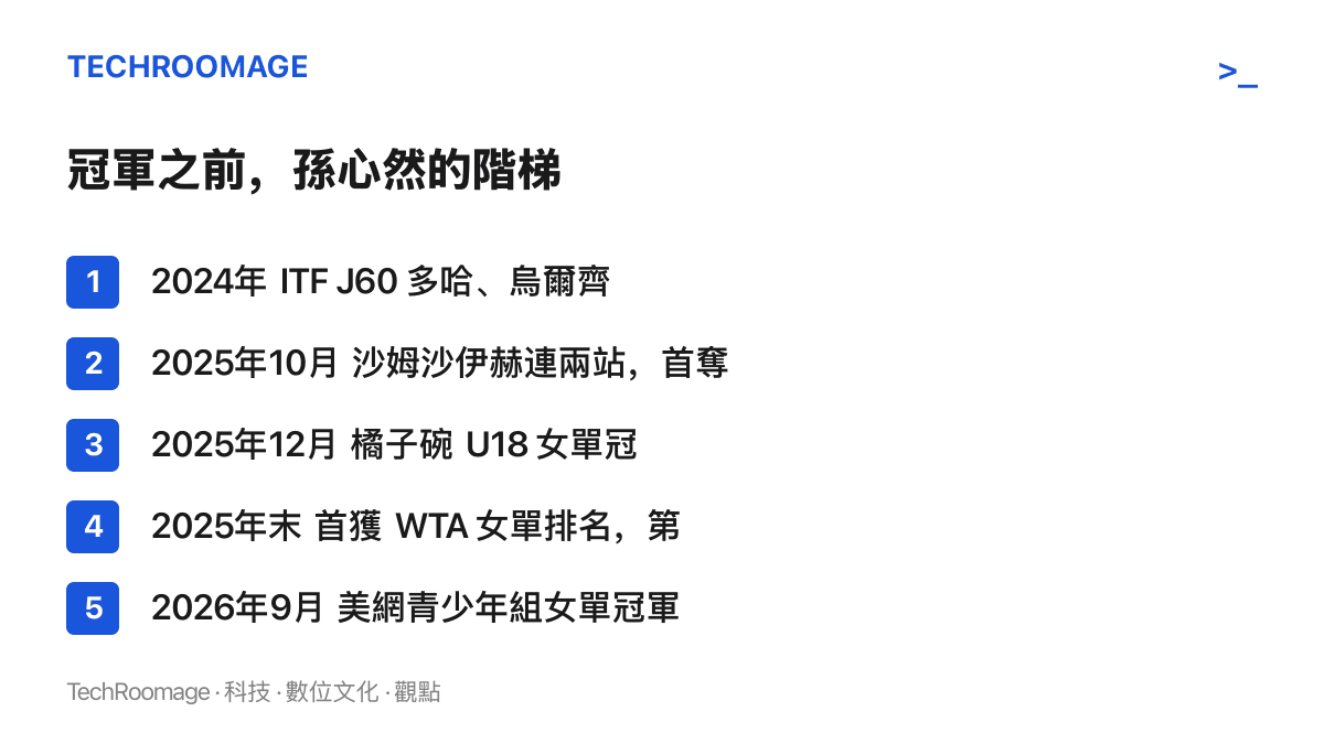 清單圖卡列出孫心然從 2024 年 ITF 青少年冠軍累積到 2026 年美網青少年組奪冠之間的五項關鍵成績