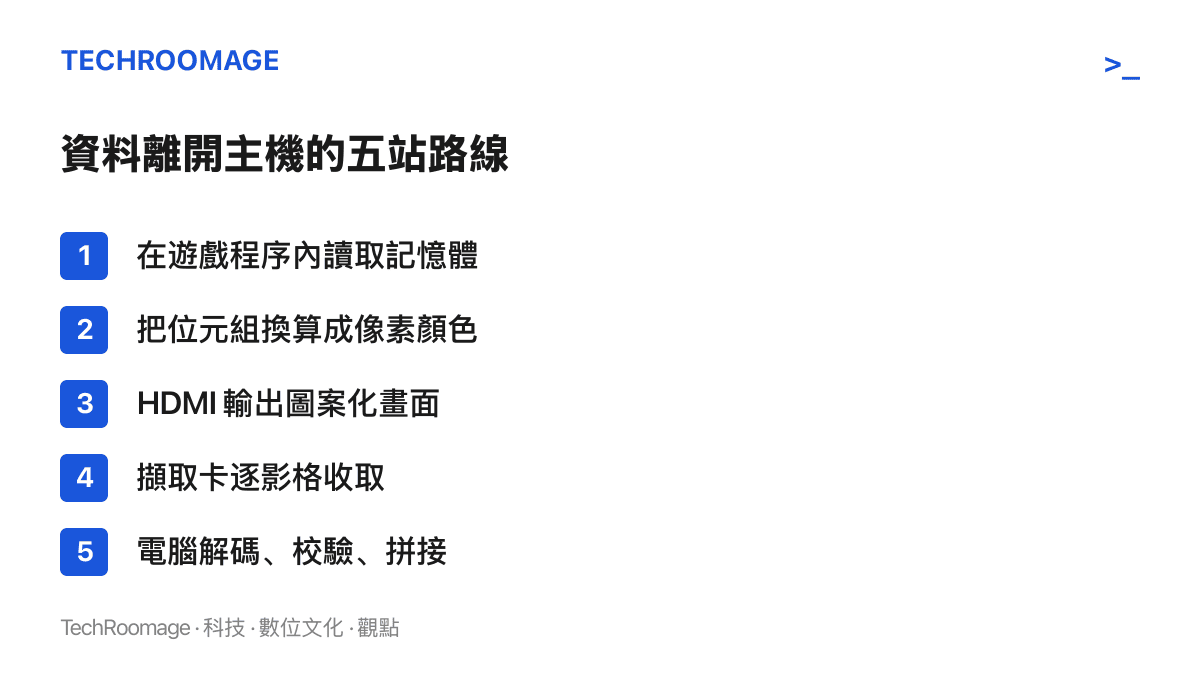 流程清單圖列出資料搬運的五個步驟：先在遊戲程序內讀取記憶體，把位元組換算成像素顏色，經 HDMI 輸出圖案化畫面，由擷取卡逐影格收取，最後在電腦端解碼、校驗並拼接成完整檔案