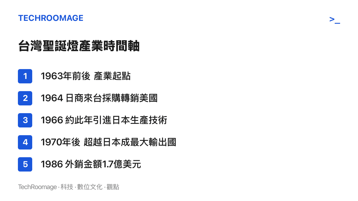 清單圖卡列出臺灣聖誕燈產業的五個時間點，從1963年前後的產業起點、1964年日商來臺採購、1966年引進日本生產技術，到1970年後超越日本成為最大輸出國，以及1986年1.7億美元的外銷金額