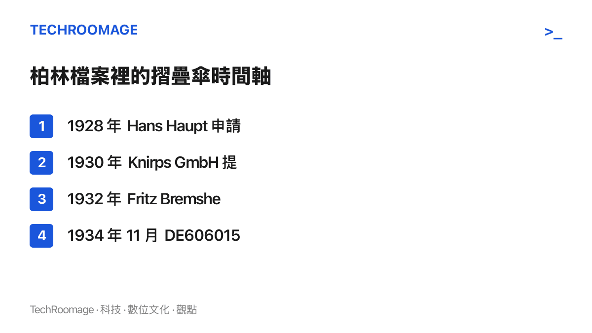 圖卡按時間列出摺疊傘在德國的四個節點：1928 年 Hans Haupt 的專利申請、1930 年 Knirps GmbH 的第二件專利、1932 年第一把 Knirps 上市、1934 年該專利核準。