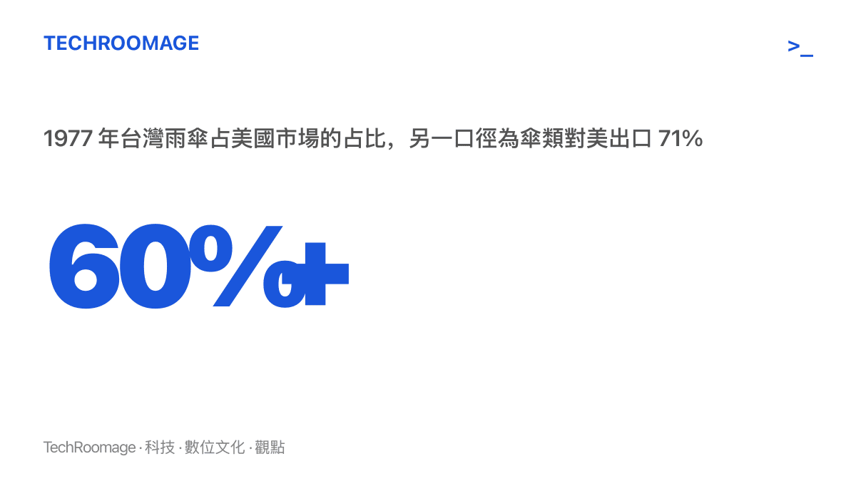 統計圖卡呈現 1977 年臺灣雨傘在美國市場的佔有率超過六成，並標註另一個分母不同的數字：傘類對美出口佔 71%。