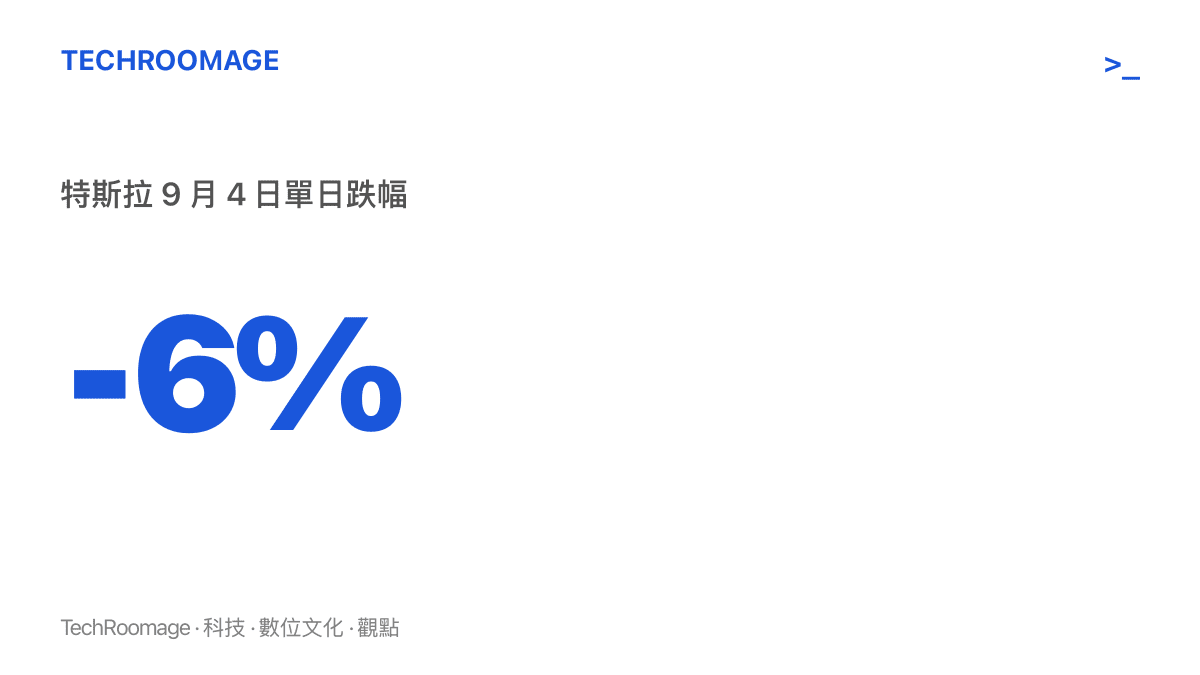 統計圖卡呈現特斯拉股價於美東時間 9 月 4 日單日下跌近 6%，反映 Cybercab 遭聯邦調查與發布會失色的雙重衝擊