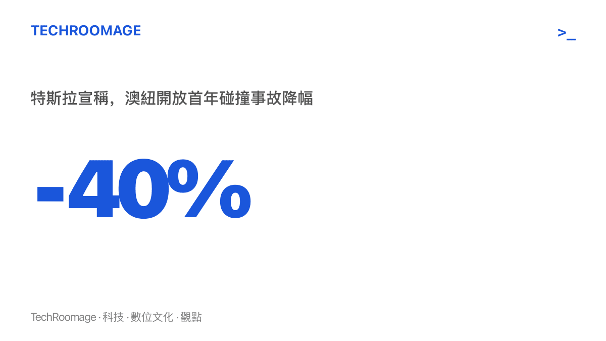 統計數字呈現特斯拉宣稱 FSD 監督版在澳洲與紐西蘭向一般用戶開放的首個完整營運年度，碰撞事故降低四成