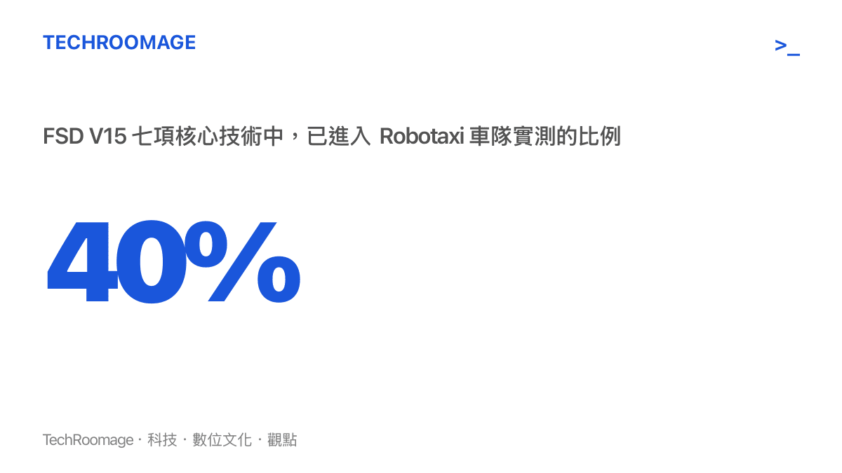 統計圖卡呈現 FSD V15 的七項核心技術中約四成已進入特斯拉 Robotaxi 車隊道路實測的進度，其餘技術仍在開發階段。