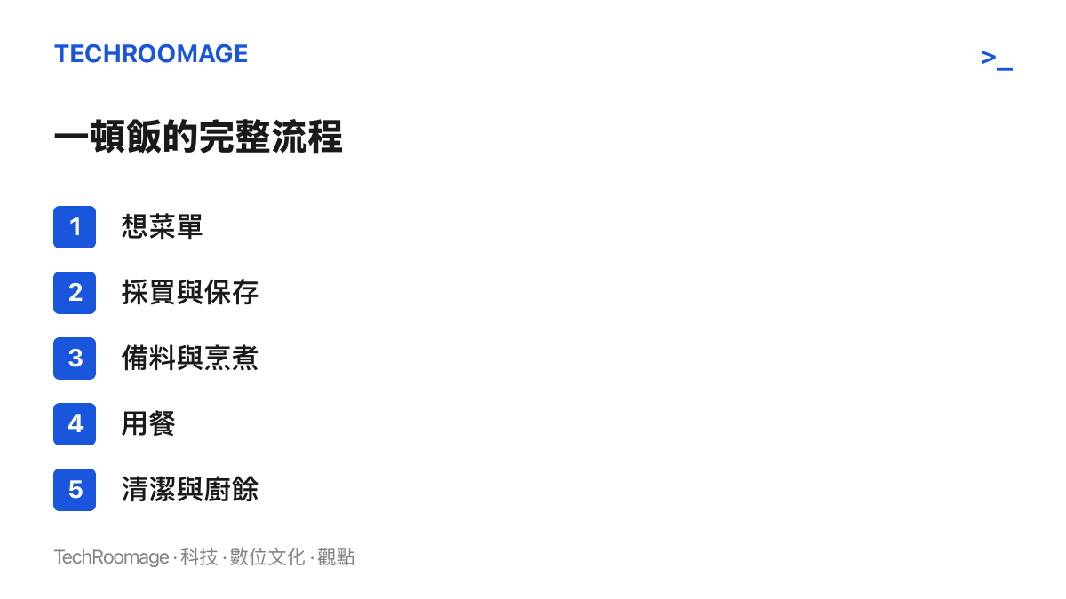 圖卡列出一頓飯從無到有的五個環節：想菜單、採買與儲存、備料與烹煮、用餐、清潔與廚餘，說明一天三餐等於這條流程跑三輪