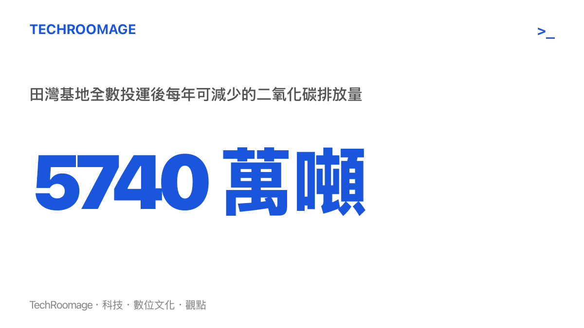 統計圖卡呈現田灣核電基地全部機組投運後每年可減少5740萬噸二氧化碳排放的減碳規模