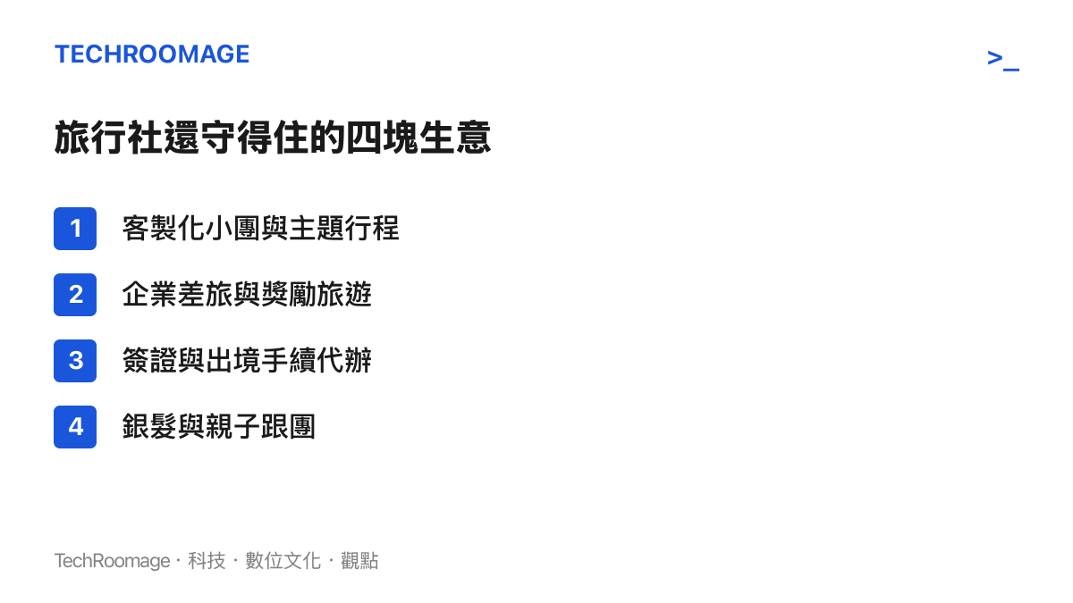 清單圖卡列出演旅行社轉型後仍具競爭力的四塊生意：客製化小團與主題行程、企業差旅與獎勵旅遊、簽證與出境手續代辦、銀髮與親子跟團