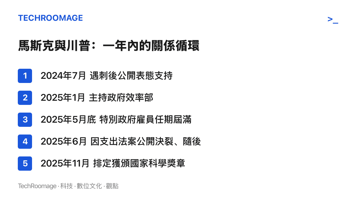時間軸圖卡呈現馬斯克與川普關係的五個節點：2024年7月遇刺後公開支持、2025年1月主持政府效率部、5月底卸任、6月因支出法案決裂後致歉，到11月排定獲頒國家科學獎章