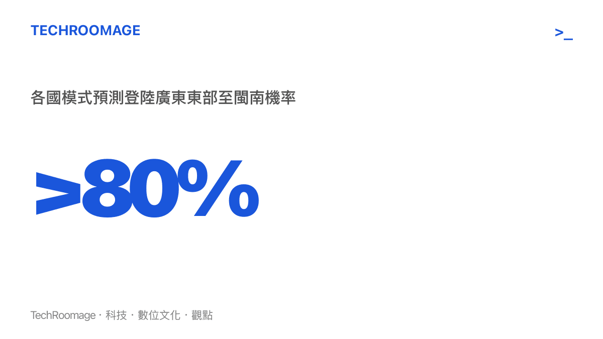 統計數據呈現各國氣象模式預測颱風紅霞登陸廣東東部至閩南地區的機率超過百分之八十