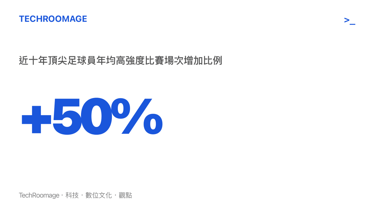 統計數據顯示近十年頂尖足球員年均高強度比賽場次大幅增加超過百分之五十