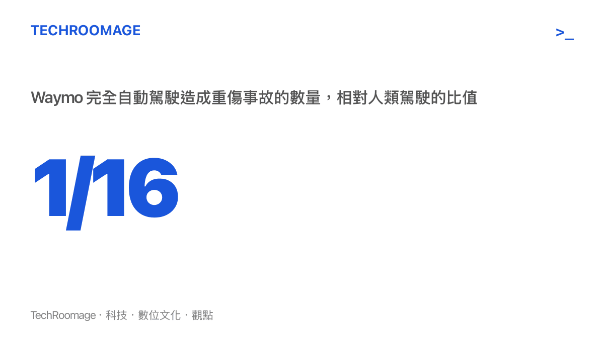 統計圖卡呈現 Waymo 累積超過 3.5 億公裏完全自動駕駛裏程中，造成重傷事故的數量僅為人類駕駛的十六分之一