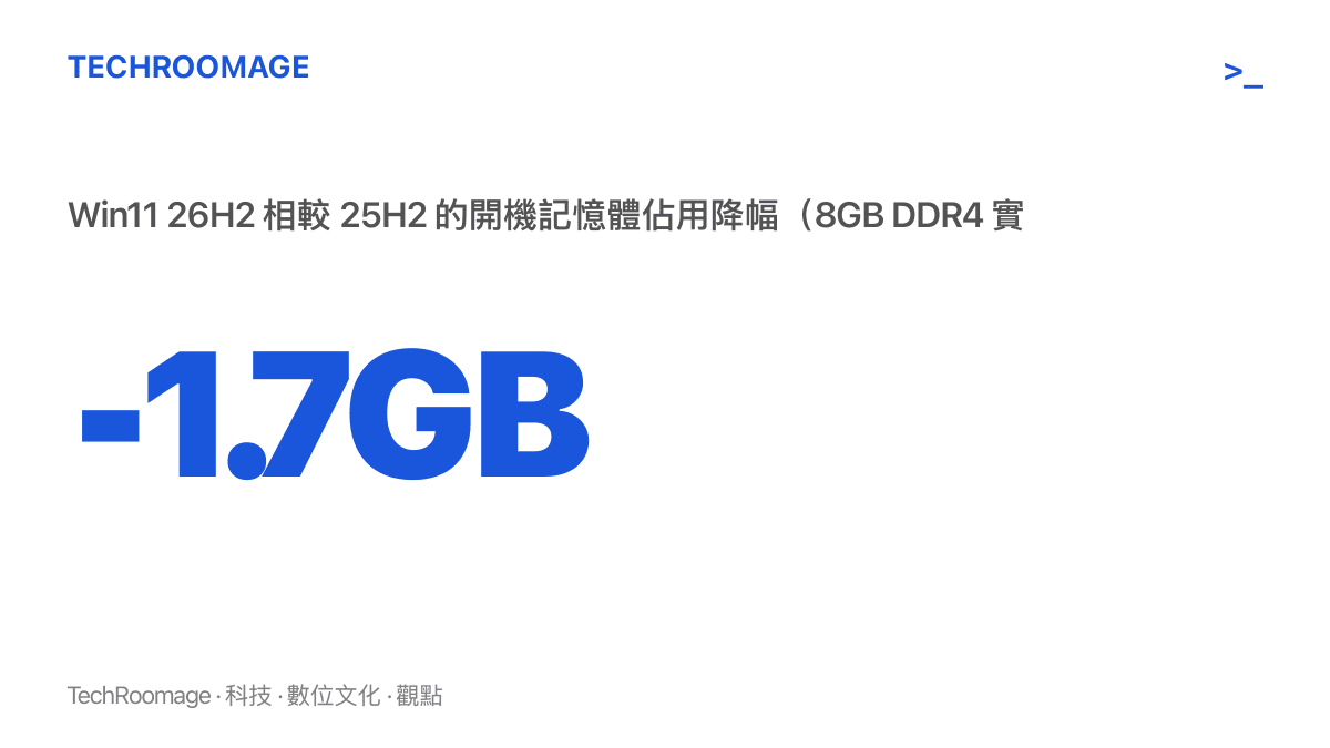 統計圖卡呈現 Windows 11 26H2 在 8GB DDR4 記憶體筆電上的開機佔用，較 25H2 版本減少約 1.7GB
