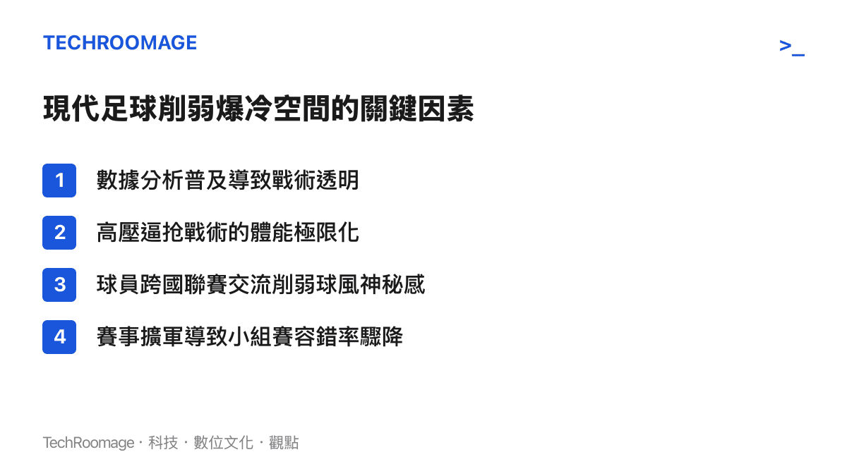 清單圖卡列出現代足球削弱爆冷空間的四個關鍵因素，包含數據分析普及、高壓逼搶戰術、跨國聯賽交流以及賽事容錯率驟降。