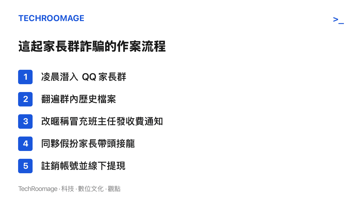 五個作案步驟依序呈現：潛入家長羣、翻閱歷史檔案模仿口吻、冒充班主任發布收費通知、同夥帶頭接龍營造繳費氛圍、註銷帳號並掃碼提現