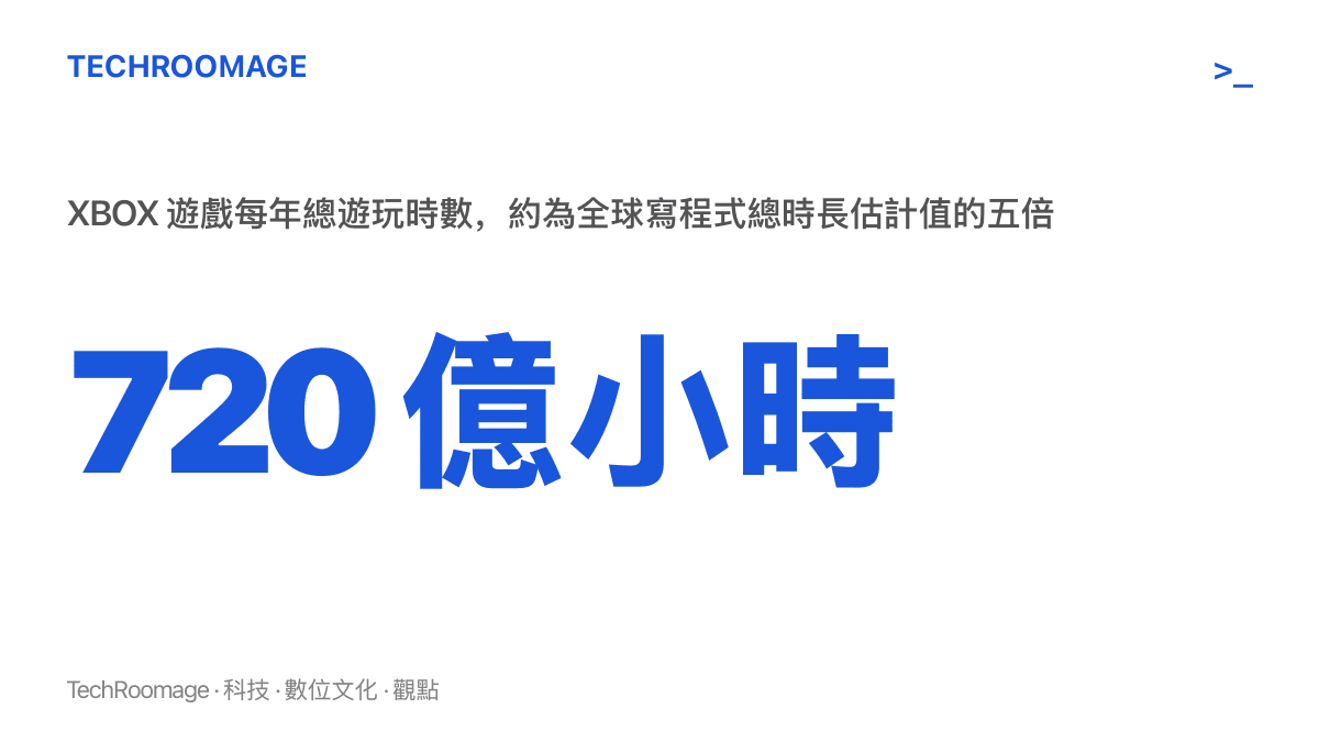 統計圖卡呈現 XBOX 遊戲每年超過 720 億小時的總遊玩時數，規模約為全球程式設計總時長估計值的五倍