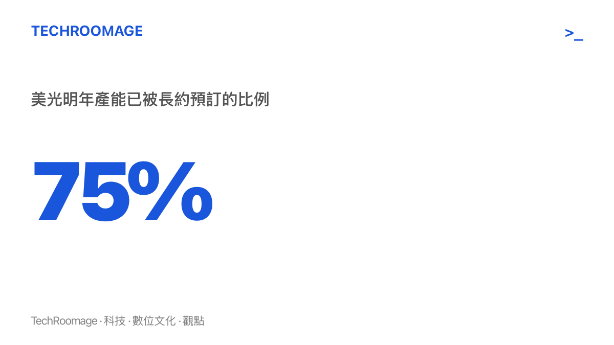 統計圖卡呈現美光明年記憶體產能約有七成五已被長期合約預訂，零售市場被排在出貨順序的隊尾