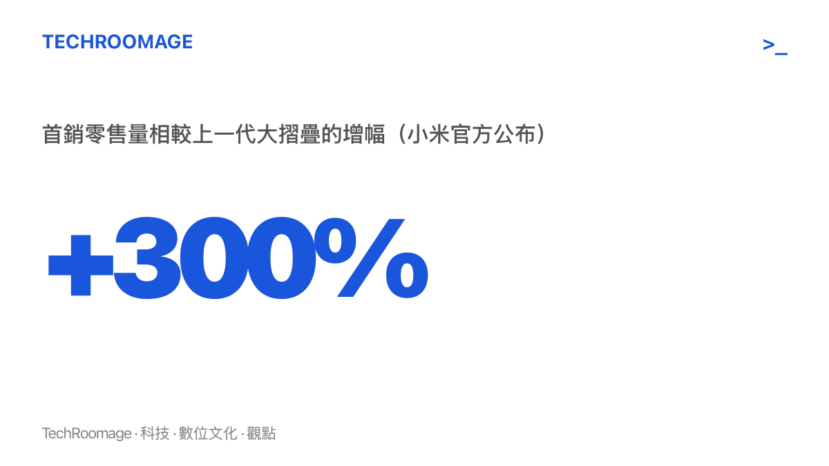 統計圖卡呈現小米 18 Fold 首銷零售量較上一代大摺疊成長 300% 的官方公布數字