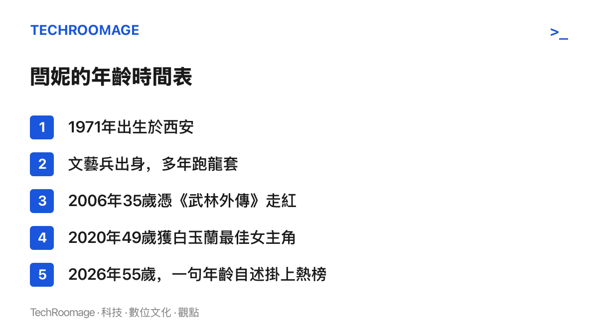 清單圖卡列出閆妮的年齡時間表，從1971年出生、多年龍套，到35歲走紅、49歲獲白玉蘭獎，再到55歲一句自述掛上熱榜。