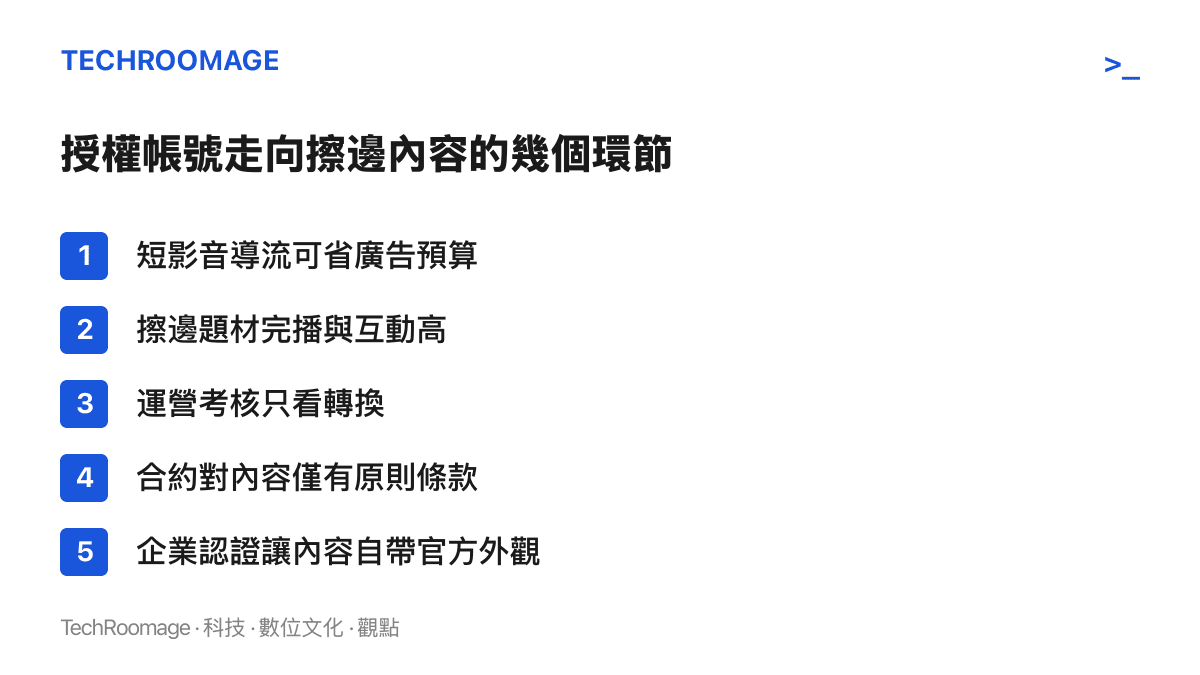 圖表列舉授權電商店家帳號傾向使用擦邊內容的五個環節：短影音導流節省廣告預算、擦邊題材完播與互動高、運營考核只看轉換、合約對內容僅有原則性條款、企業認證讓內容自帶官方外觀