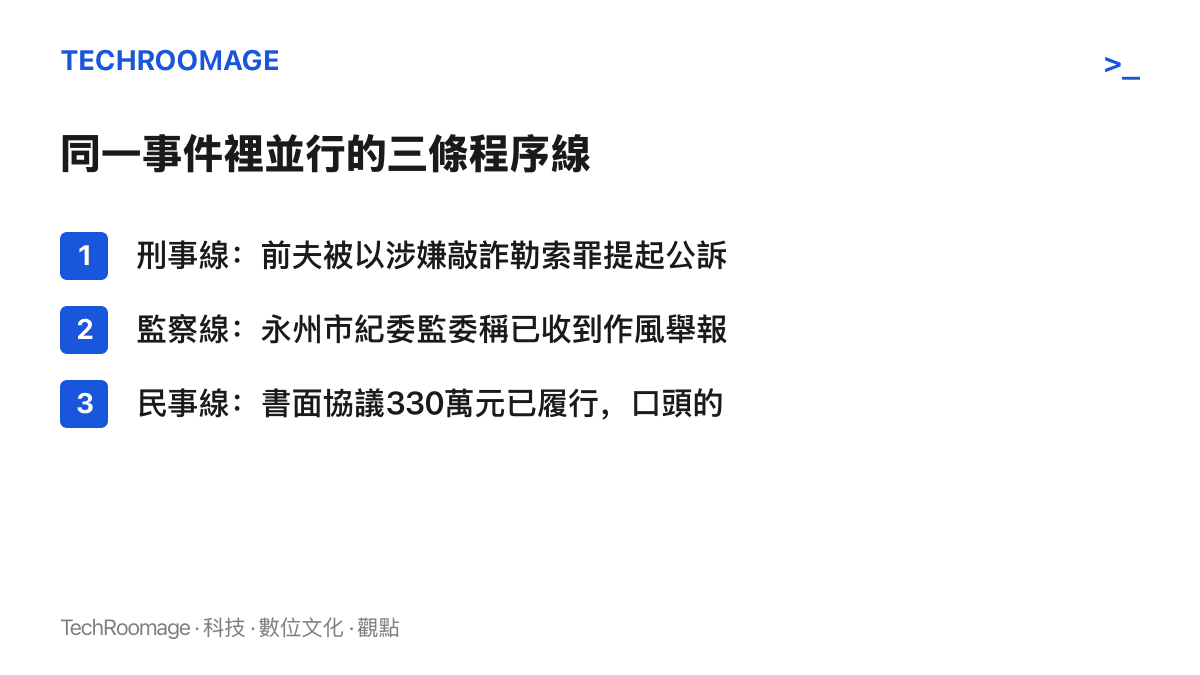 清單圖卡列出永州局長案中並行的三條程序線，分別是前夫遭敲詐勒索公訴的刑事線、紀委監委收到舉報的監察線，以及書面330萬元已付清但口頭170萬元餘款缺乏憑證的民事線